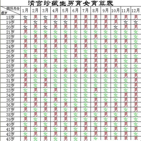 生男生女图|2024/2025 清宮圖計算機－預測寶寶性別，算生。